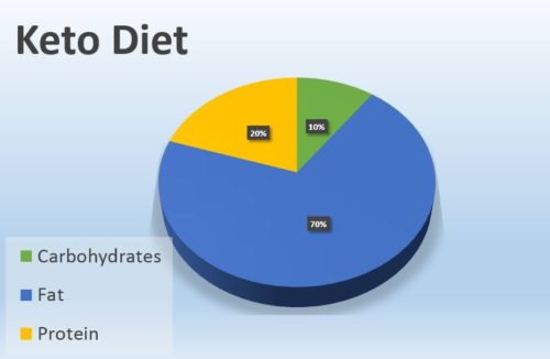 Keto Diet Pie Chart